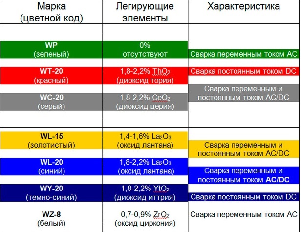 Сварка стали вольфрамовым электродом